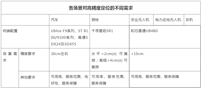 各場景對(duì)高精度定位的不同需求