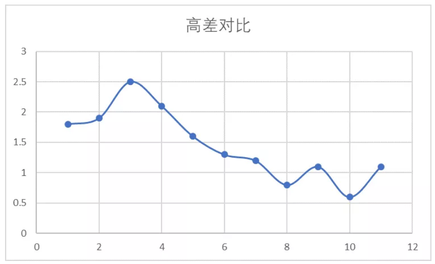 水準(zhǔn)高差對(duì)比結(jié)果