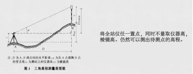 圖文介紹幾種全站儀測(cè)量方法