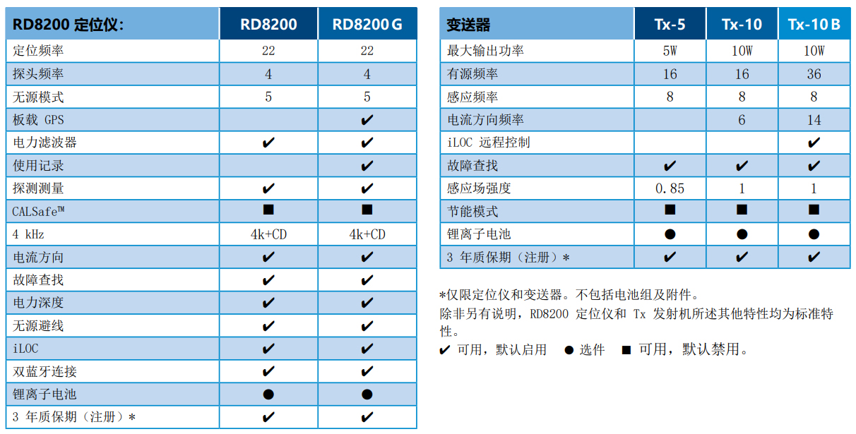 英國雷迪RD8200管線探測(cè)儀技術(shù)參數(shù)